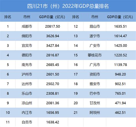 四川gdp|2022年四川省国民经济和社会发展统计公报